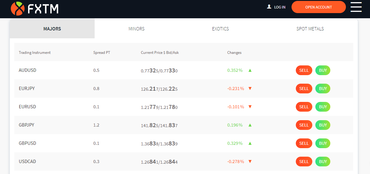 FXTM Spread