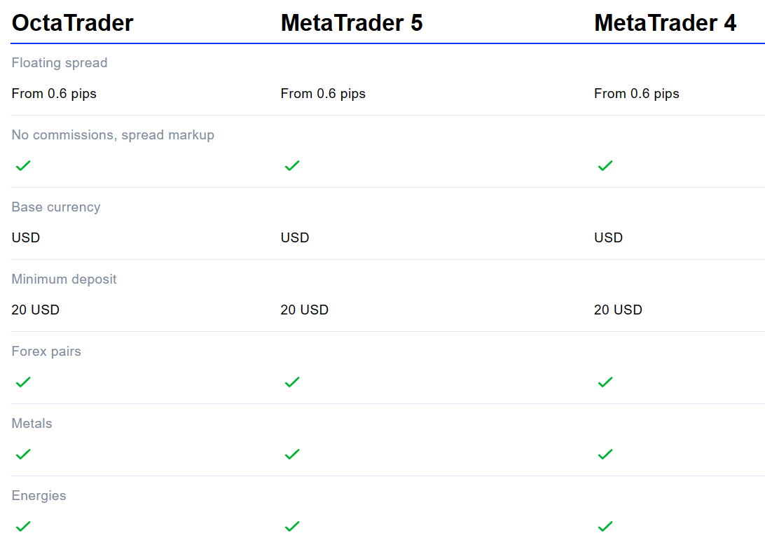 Octa has 3 Trading account types