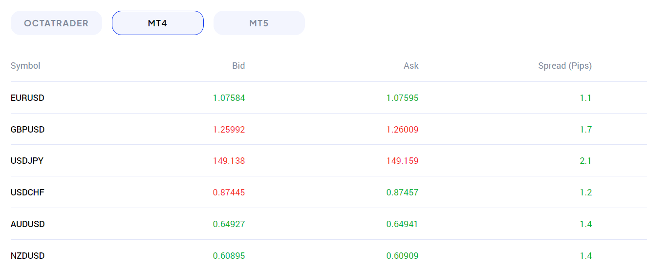 Octa typical forex spreads