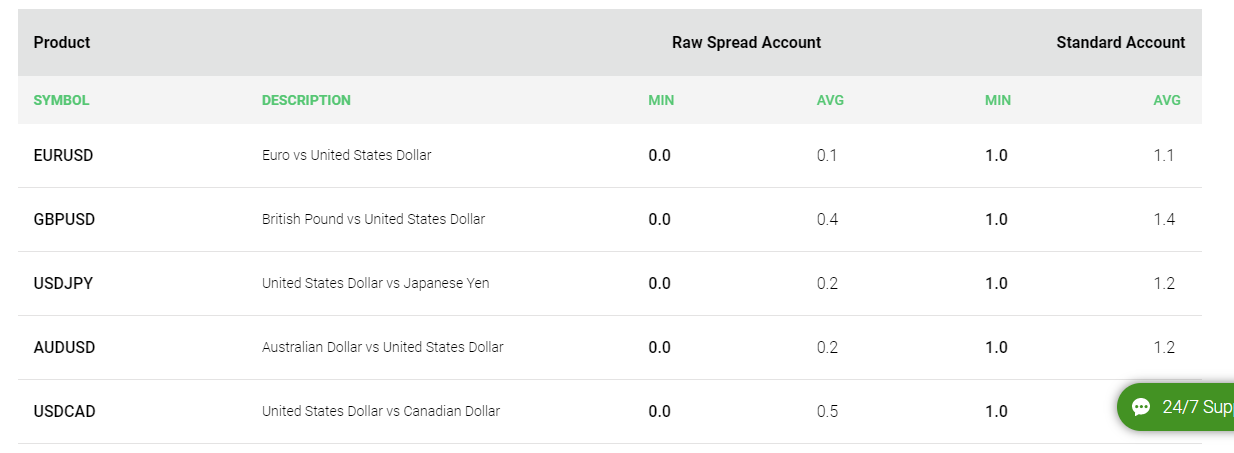 IC Markets Spread