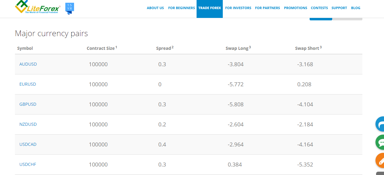 LiteForex Spread