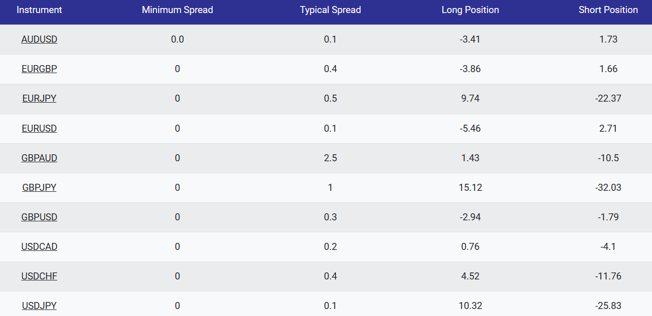 Forex Broker's trading instruments